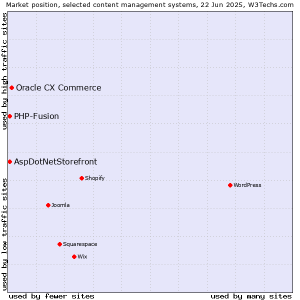 Market position of Oracle CX Commerce vs. AspDotNetStorefront vs. PHP-Fusion
