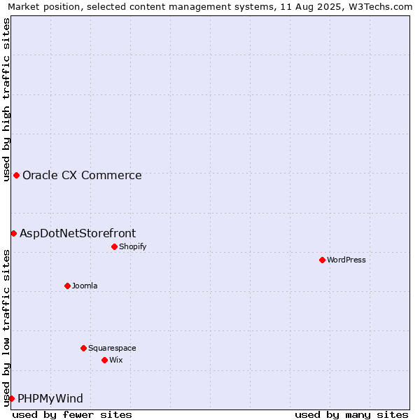 Market position of Oracle CX Commerce vs. AspDotNetStorefront vs. PHPMyWind