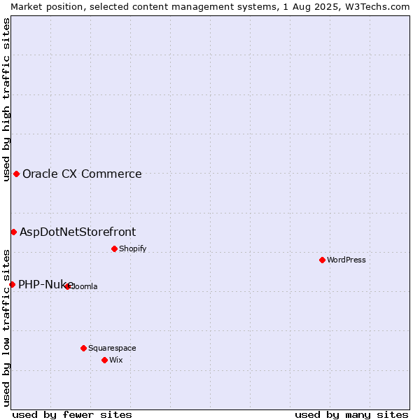 Market position of Oracle CX Commerce vs. AspDotNetStorefront vs. PHP-Nuke