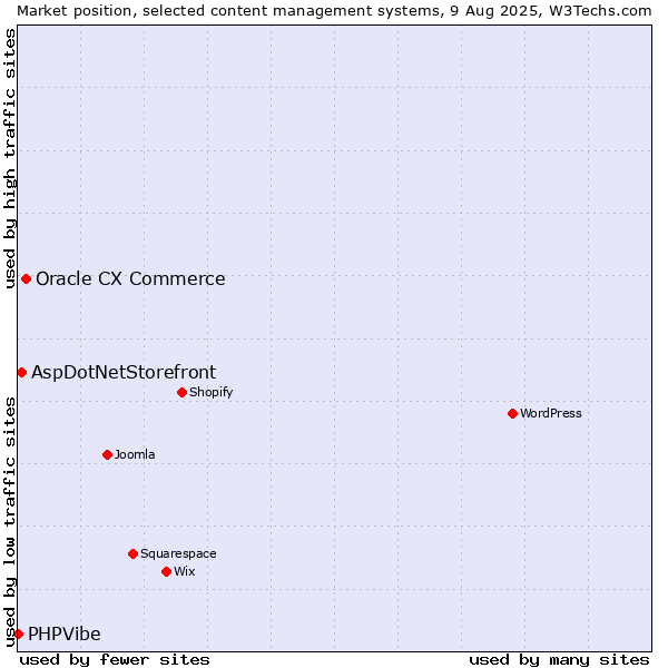 Market position of Oracle CX Commerce vs. AspDotNetStorefront vs. PHPVibe