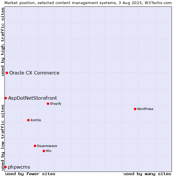 Market position of Oracle CX Commerce vs. AspDotNetStorefront vs. phpwcms