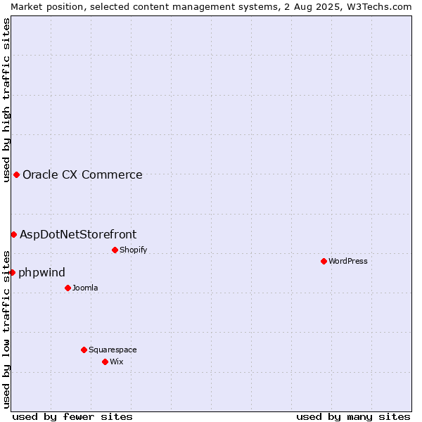 Market position of Oracle CX Commerce vs. AspDotNetStorefront vs. phpwind
