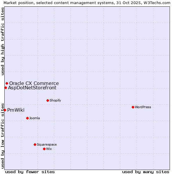 Market position of Oracle CX Commerce vs. AspDotNetStorefront vs. PmWiki