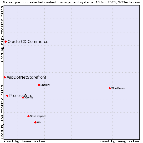 Market position of ProcessWire vs. Oracle CX Commerce vs. AspDotNetStorefront
