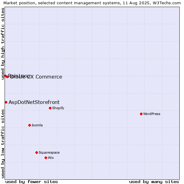 Market position of Oracle CX Commerce vs. AspDotNetStorefront vs. RainLoop