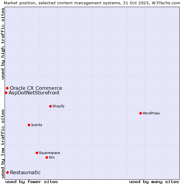 Market position of Restaumatic vs. Oracle CX Commerce vs. AspDotNetStorefront