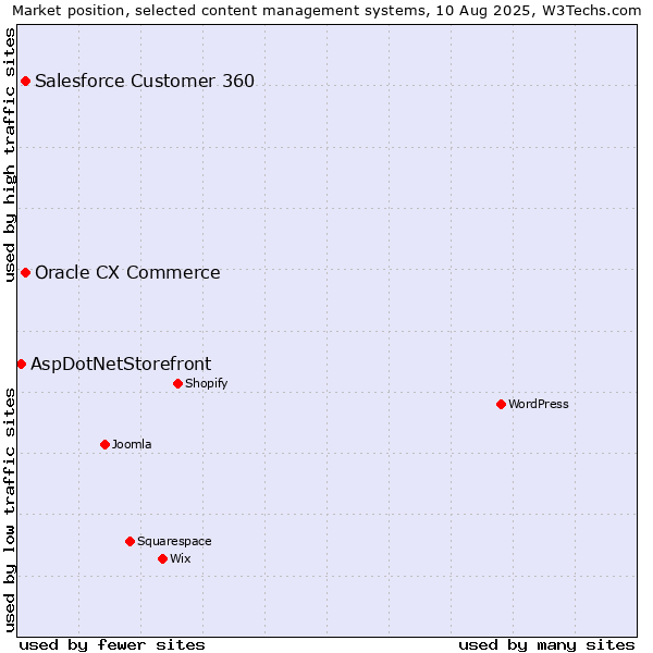 Market position of Oracle CX Commerce vs. Salesforce Customer 360 vs. AspDotNetStorefront