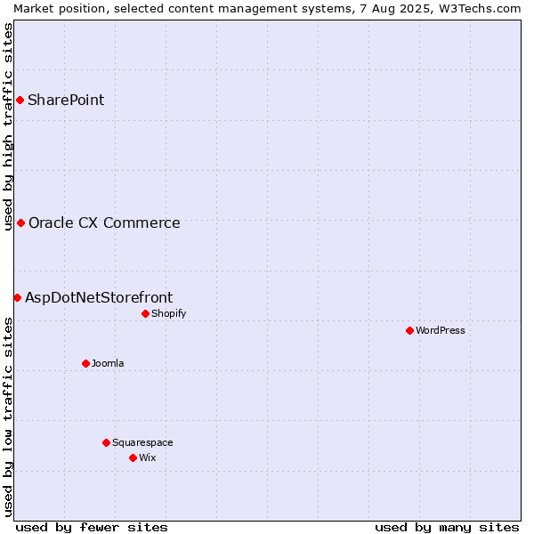 Market position of Oracle CX Commerce vs. SharePoint vs. AspDotNetStorefront