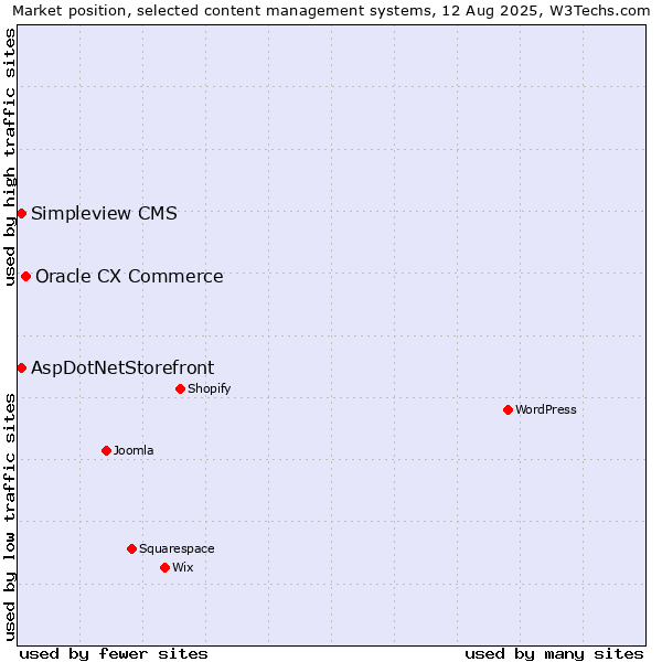 Market position of Oracle CX Commerce vs. AspDotNetStorefront vs. Simpleview CMS
