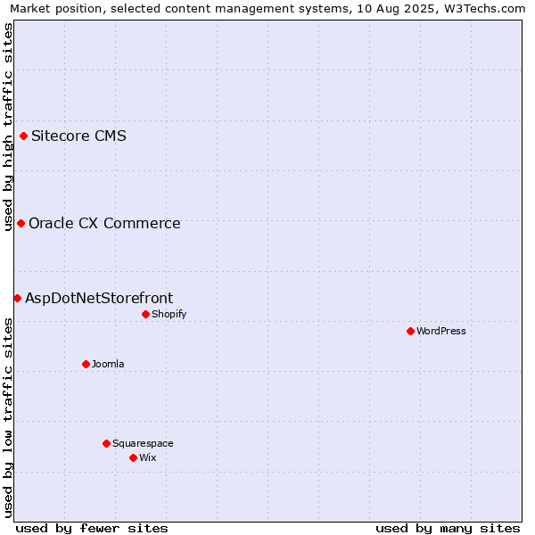 Market position of Sitecore CMS vs. Oracle CX Commerce vs. AspDotNetStorefront