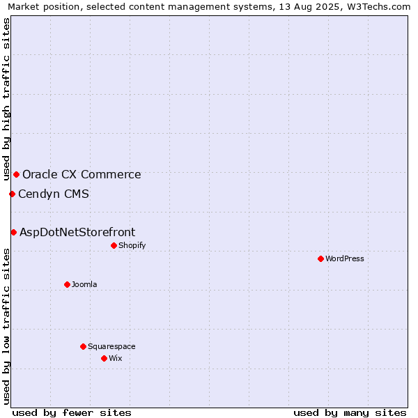 Market position of Oracle CX Commerce vs. AspDotNetStorefront vs. Cendyn CMS