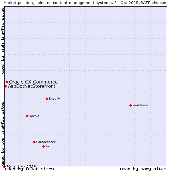 Market position of Oracle CX Commerce vs. AspDotNetStorefront vs. Solodev CMS