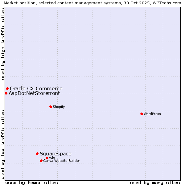 Market position of Squarespace vs. Oracle CX Commerce vs. AspDotNetStorefront