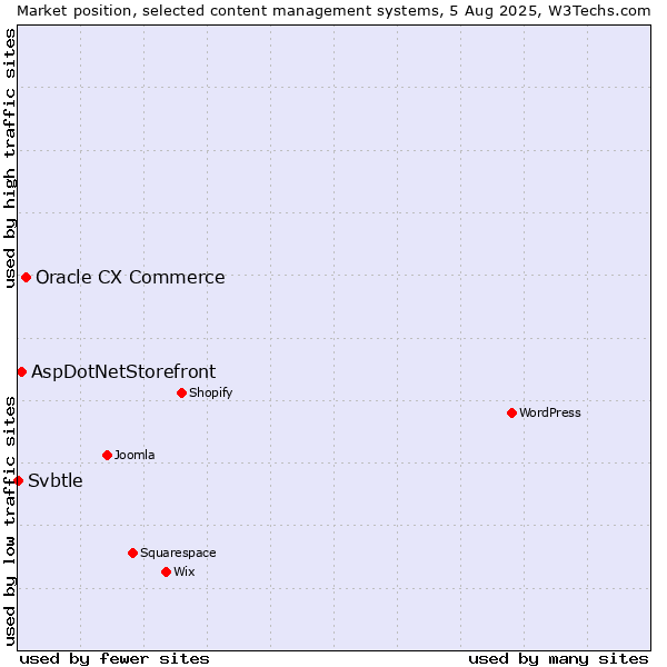 Market position of Oracle CX Commerce vs. AspDotNetStorefront vs. Svbtle