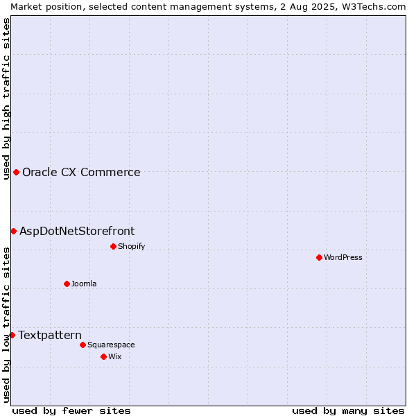 Market position of Oracle CX Commerce vs. AspDotNetStorefront vs. Textpattern