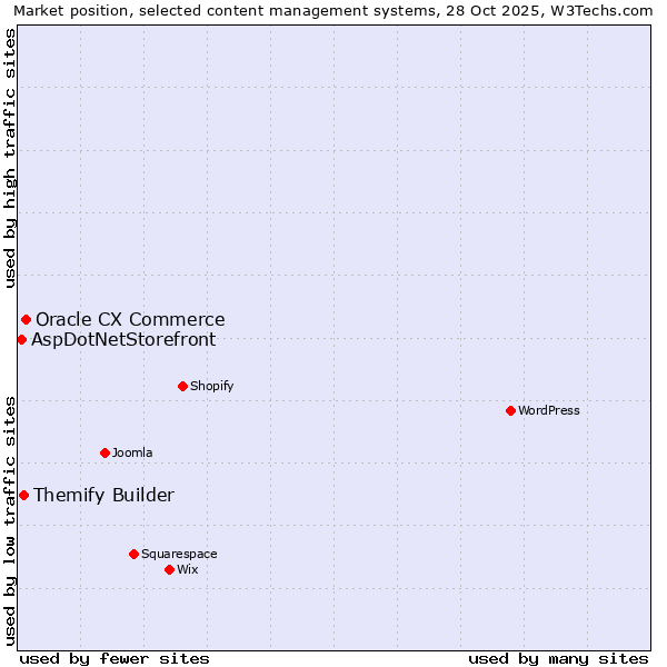 Market position of Oracle CX Commerce vs. Themify Builder vs. AspDotNetStorefront