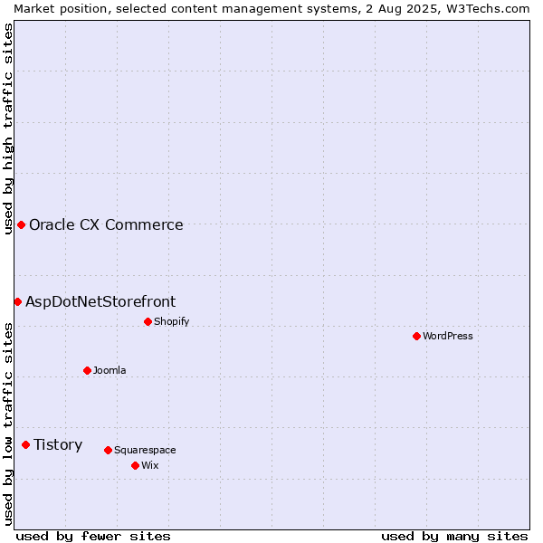 Market position of Tistory vs. Oracle CX Commerce vs. AspDotNetStorefront