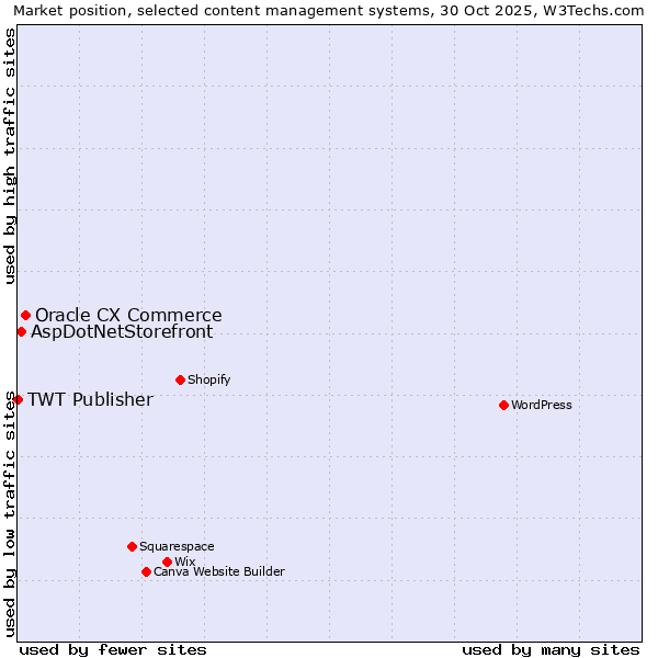 Market position of Oracle CX Commerce vs. AspDotNetStorefront vs. TWT Publisher