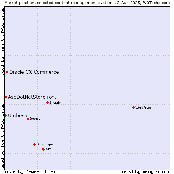 Market position of Oracle CX Commerce vs. Umbraco vs. AspDotNetStorefront
