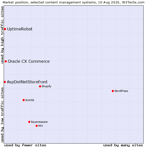 Market position of Oracle CX Commerce vs. UptimeRobot vs. AspDotNetStorefront