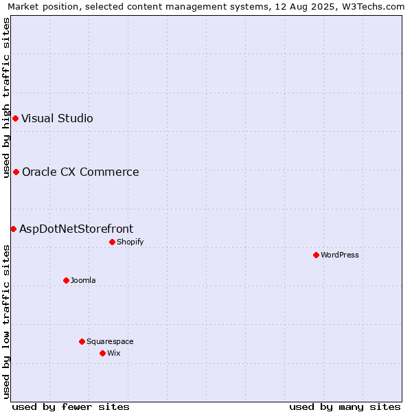 Market position of Oracle CX Commerce vs. Visual Studio vs. AspDotNetStorefront