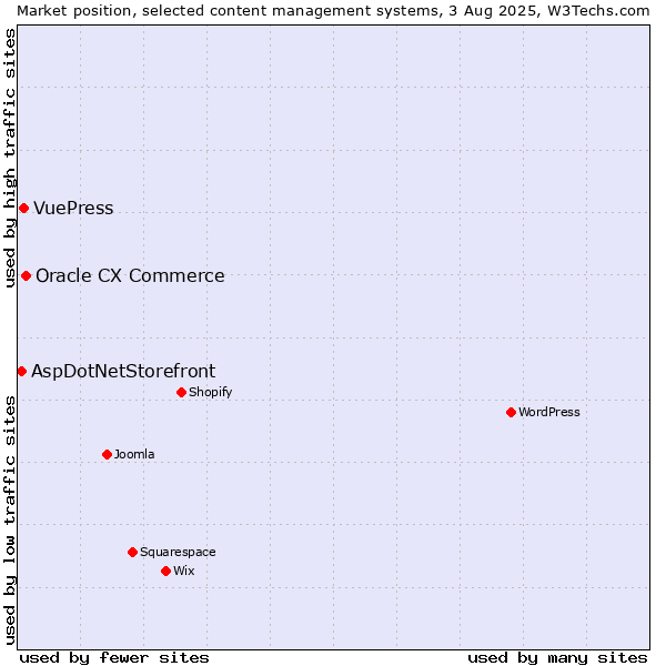 Market position of Oracle CX Commerce vs. VuePress vs. AspDotNetStorefront