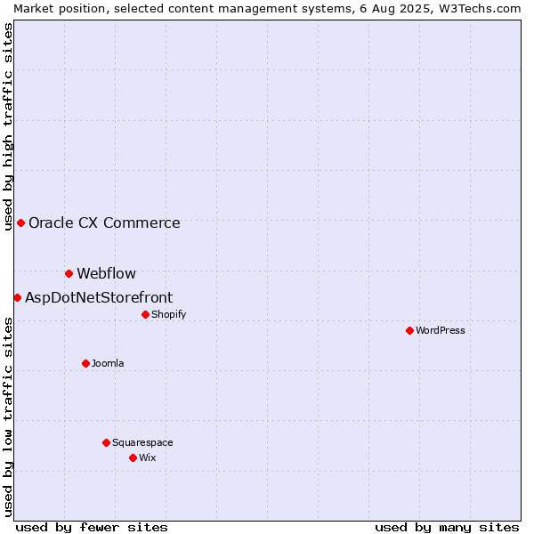 Market position of Webflow vs. Oracle CX Commerce vs. AspDotNetStorefront