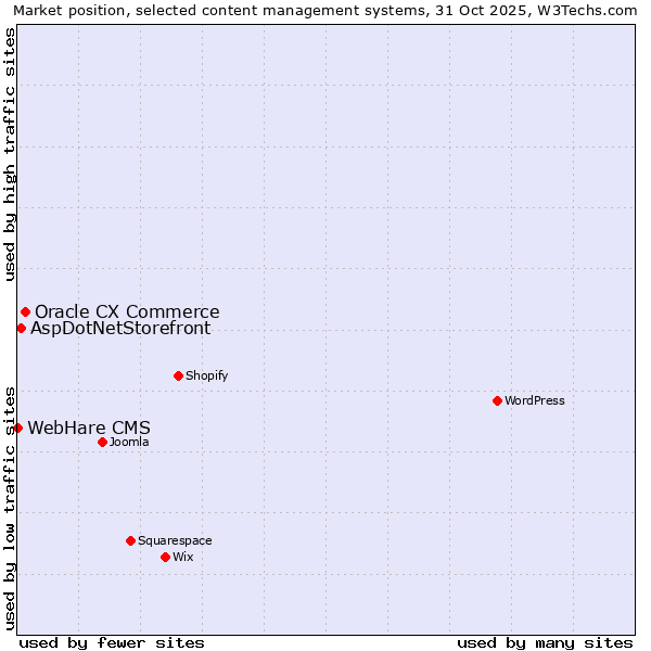 Market position of Oracle CX Commerce vs. AspDotNetStorefront vs. WebHare CMS