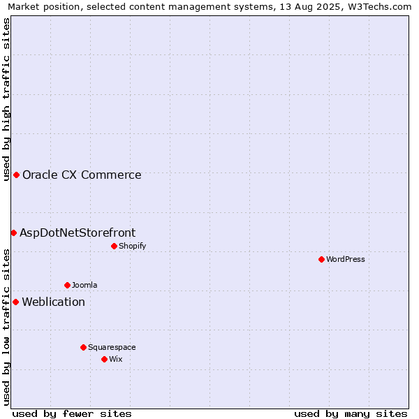 Market position of Oracle CX Commerce vs. Weblication vs. AspDotNetStorefront