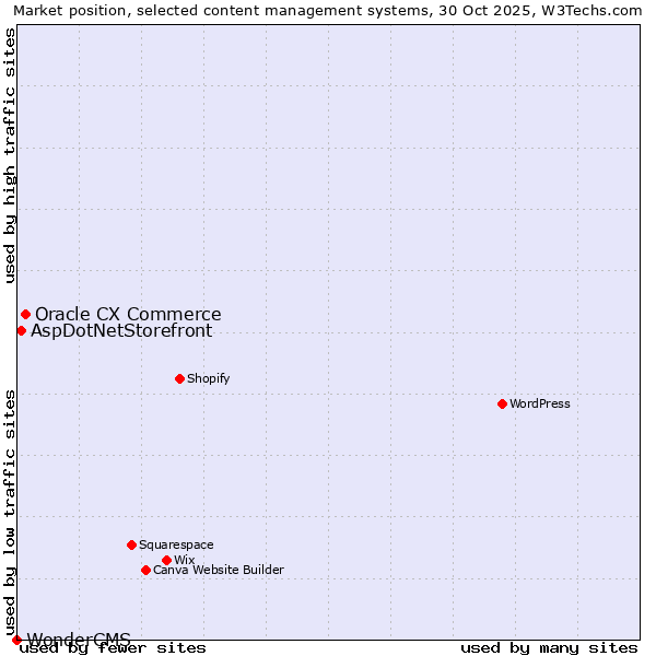 Market position of Oracle CX Commerce vs. AspDotNetStorefront vs. WonderCMS