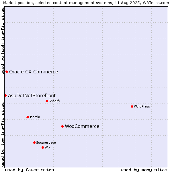 Market position of WooCommerce vs. Oracle CX Commerce vs. AspDotNetStorefront