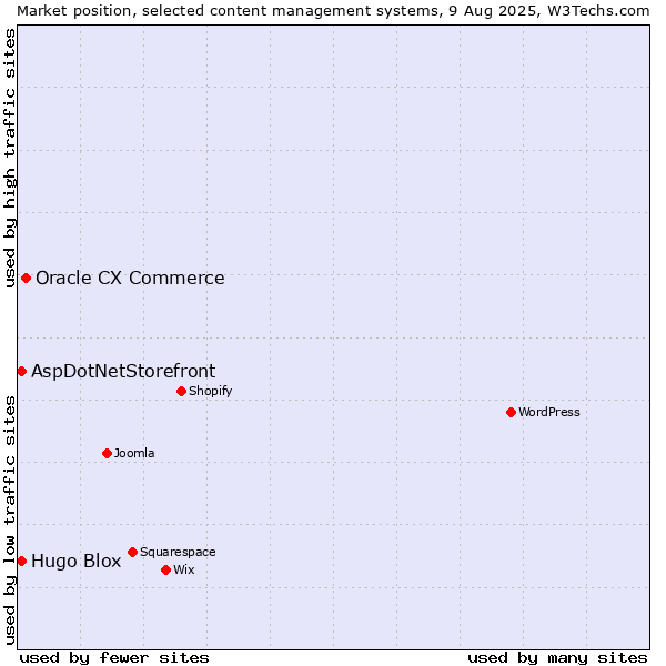 Market position of Oracle CX Commerce vs. AspDotNetStorefront vs. Hugo Blox