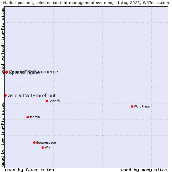 Market position of Oracle CX Commerce vs. XpressEngine vs. AspDotNetStorefront