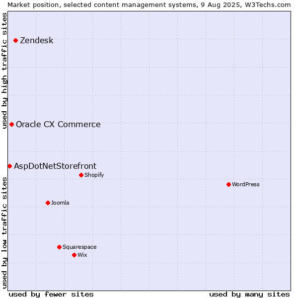 Market position of Zendesk vs. Oracle CX Commerce vs. AspDotNetStorefront