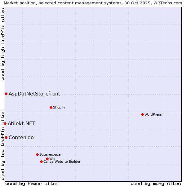 Market position of Contenido vs. AspDotNetStorefront vs. Atilekt.NET