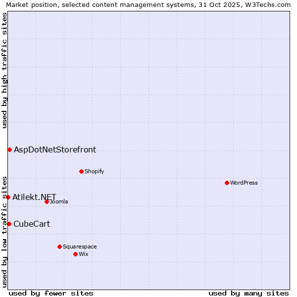 Market position of AspDotNetStorefront vs. CubeCart vs. Atilekt.NET