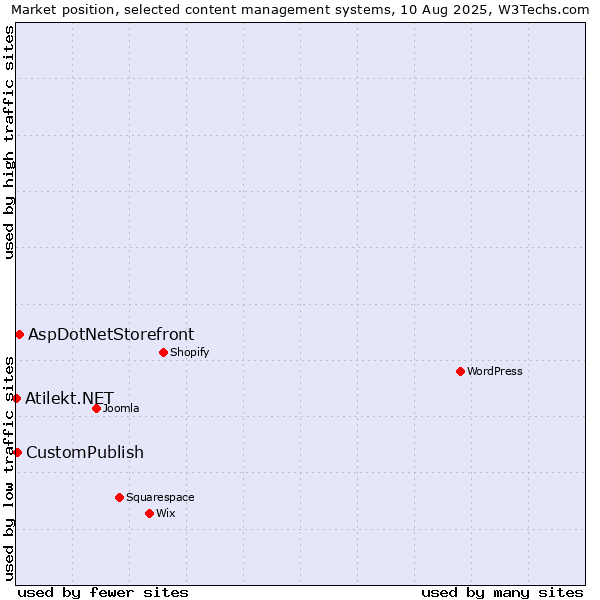 Market position of AspDotNetStorefront vs. CustomPublish vs. Atilekt.NET