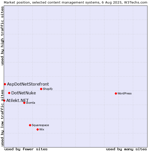 Market position of DotNetNuke vs. AspDotNetStorefront vs. Atilekt.NET