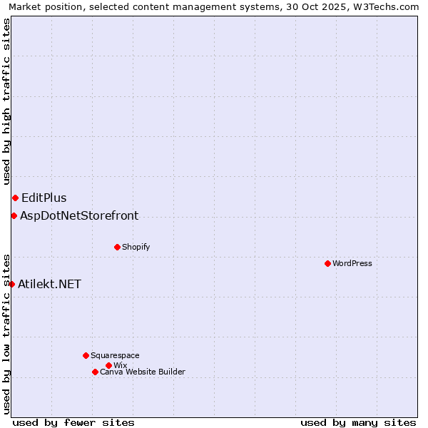 Market position of EditPlus vs. AspDotNetStorefront vs. Atilekt.NET