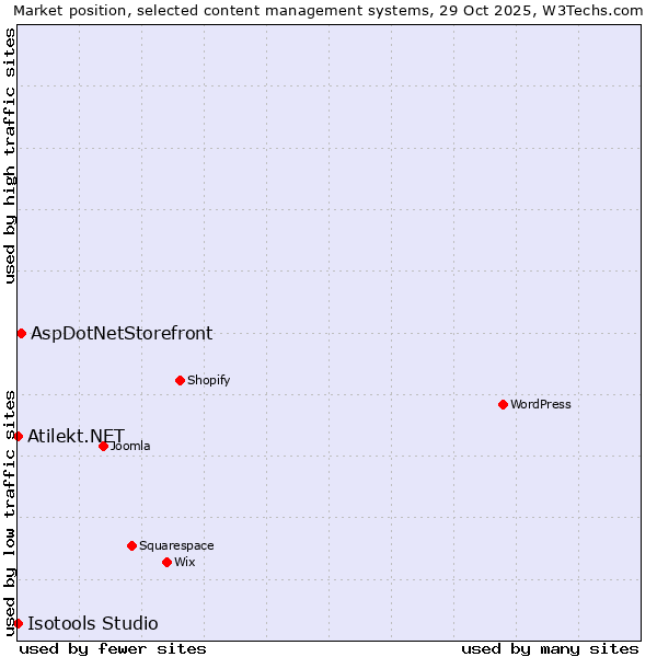 Market position of AspDotNetStorefront vs. Atilekt.NET vs. Isotools Studio