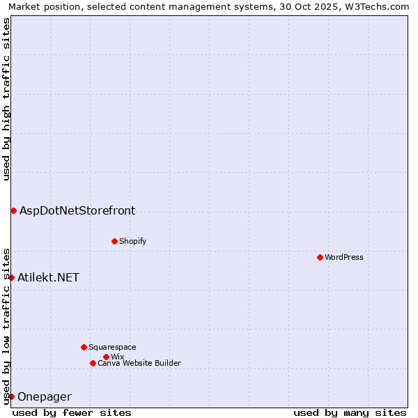 Market position of AspDotNetStorefront vs. Atilekt.NET vs. Onepager