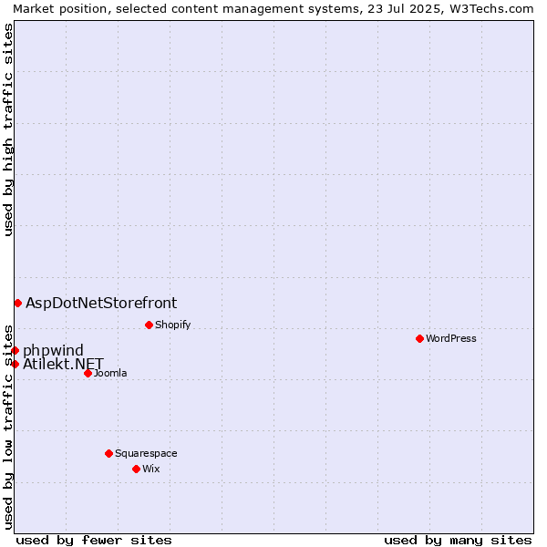 Market position of AspDotNetStorefront vs. phpwind vs. Atilekt.NET