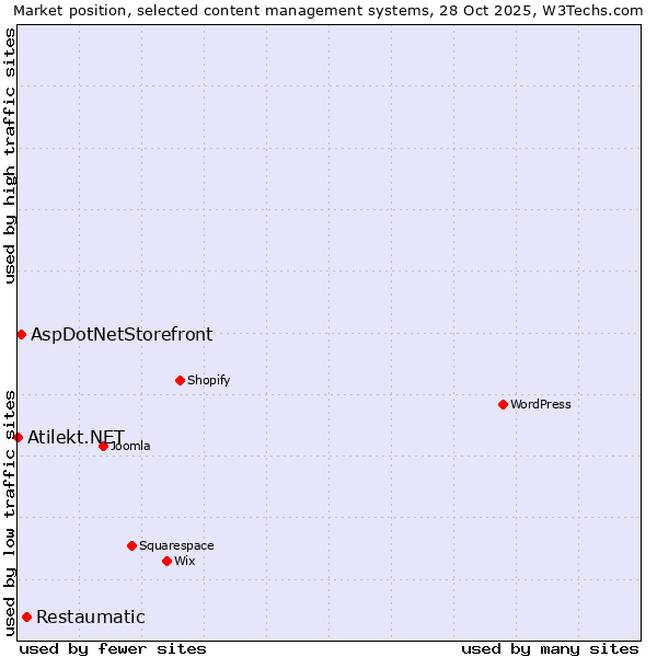 Market position of Restaumatic vs. AspDotNetStorefront vs. Atilekt.NET