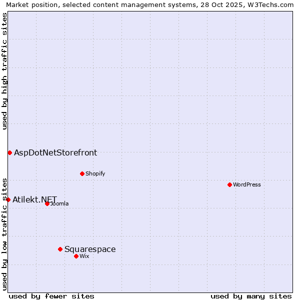 Market position of Squarespace vs. AspDotNetStorefront vs. Atilekt.NET