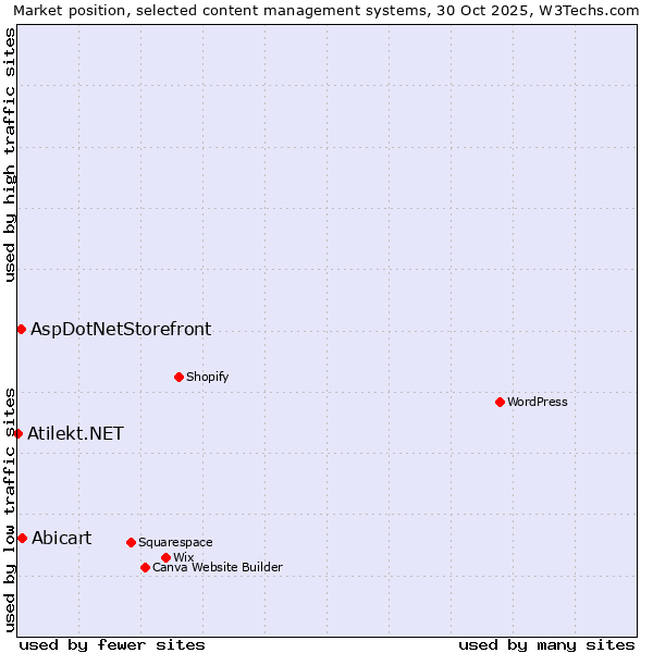 Market position of Abicart vs. AspDotNetStorefront vs. Atilekt.NET
