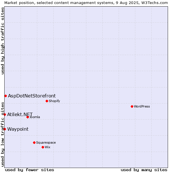 Market position of AspDotNetStorefront vs. Waypoint vs. Atilekt.NET