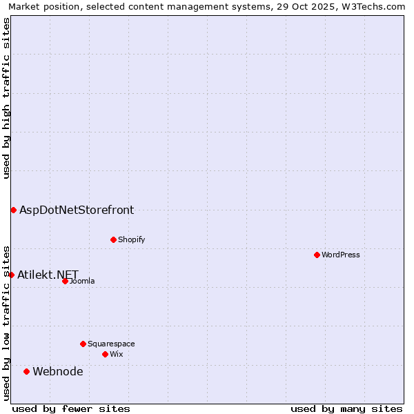 Market position of Webnode vs. AspDotNetStorefront vs. Atilekt.NET