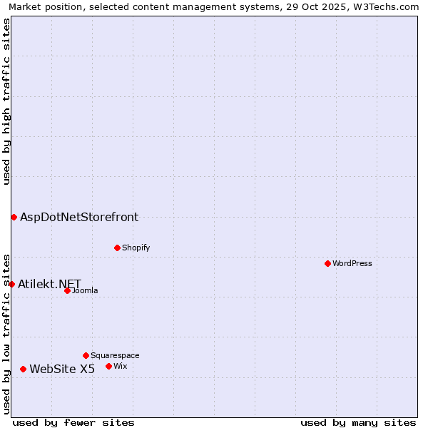 Market position of WebSite X5 vs. AspDotNetStorefront vs. Atilekt.NET