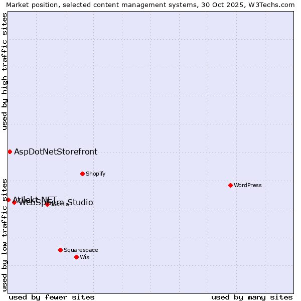 Market position of WebSphere Studio vs. AspDotNetStorefront vs. Atilekt.NET