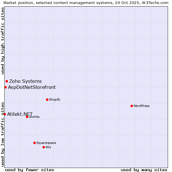Market position of Zoho Systems vs. AspDotNetStorefront vs. Atilekt.NET